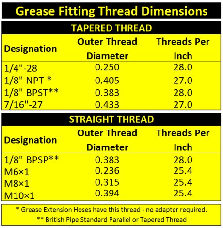 Grease fitting thread dimensions chart. 